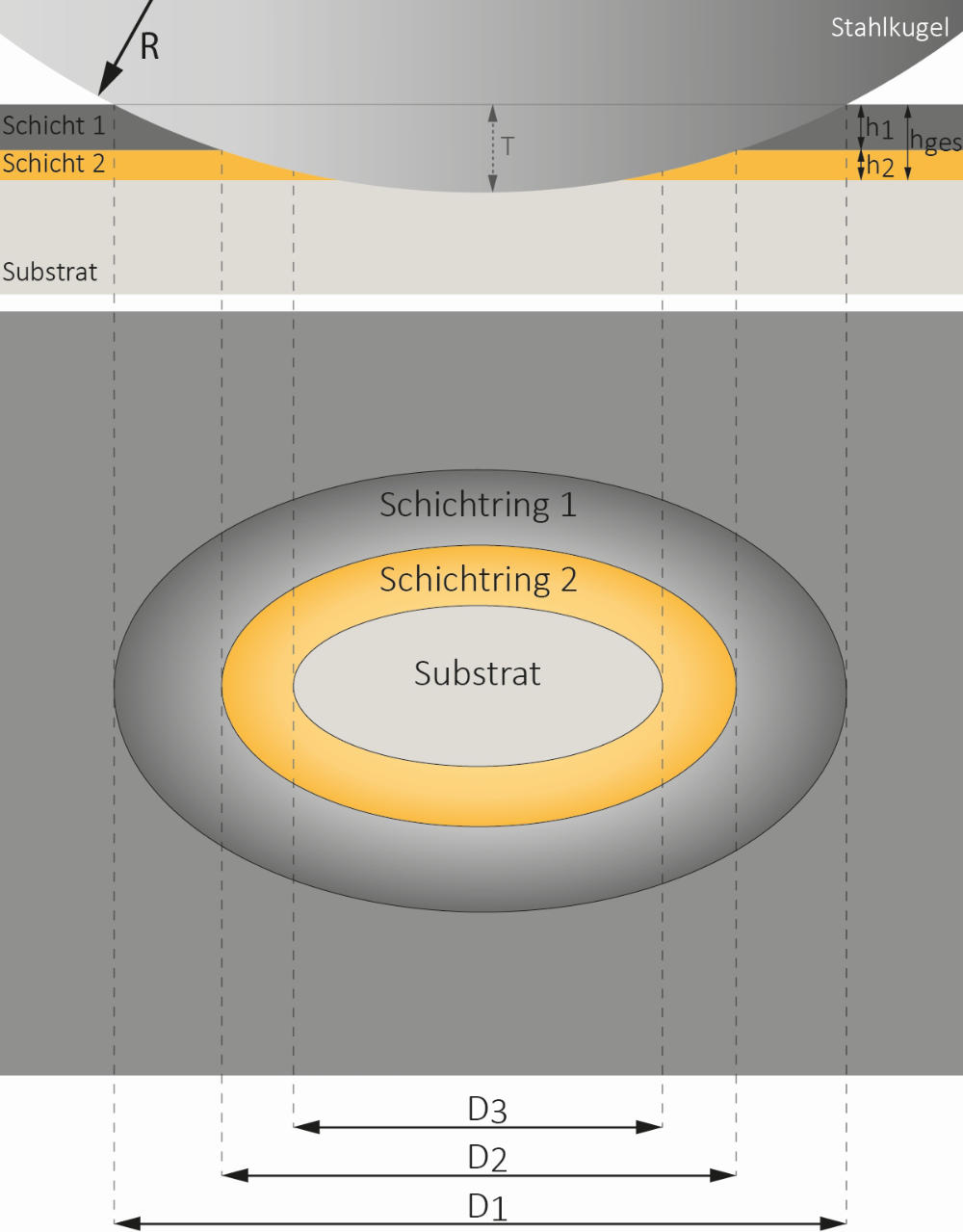  Schichtdickenbestimmung auf einer zylindrischen Probe