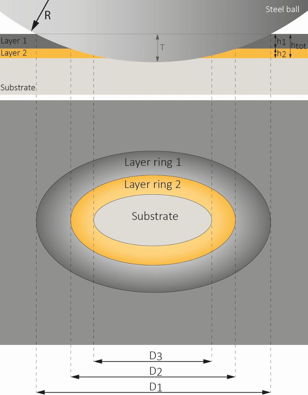 Coating thickness measurement on a cylindrical sample