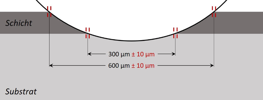 optimierte Schlifftiefe