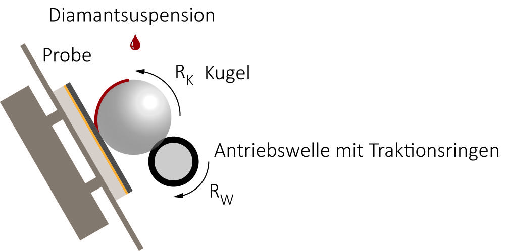 Prinzip Kalottenschliff