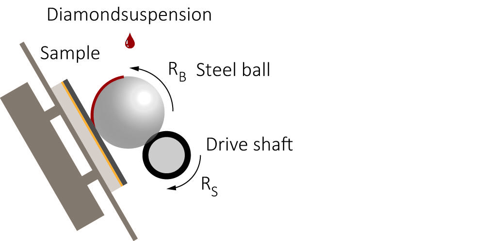 Measuring principle of the calotte grinding method