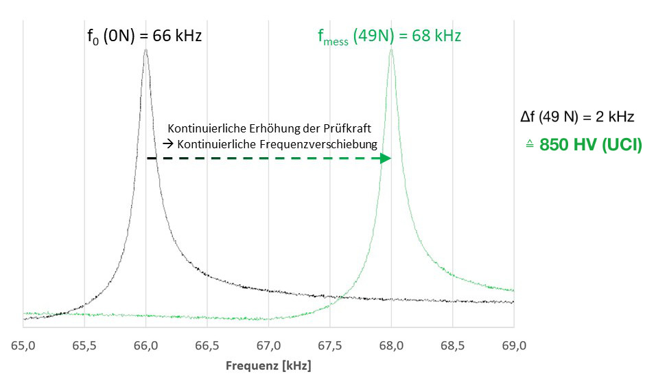 Frequenzverschiebung während der UCI-Härteprüfung