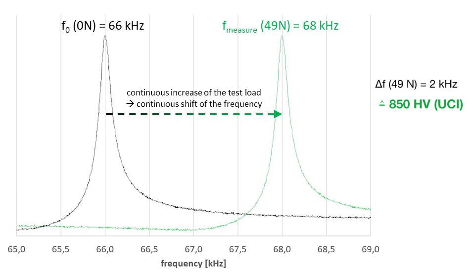 Frequenzverschiebung während der UCI-Härteprüfung